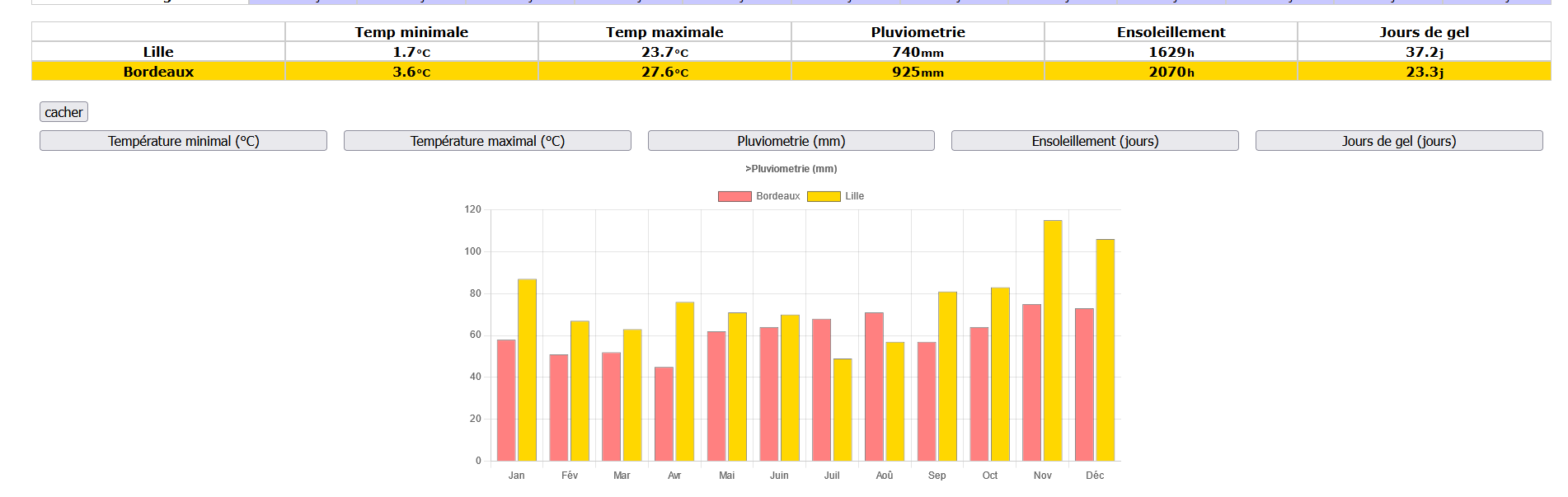 Application météo